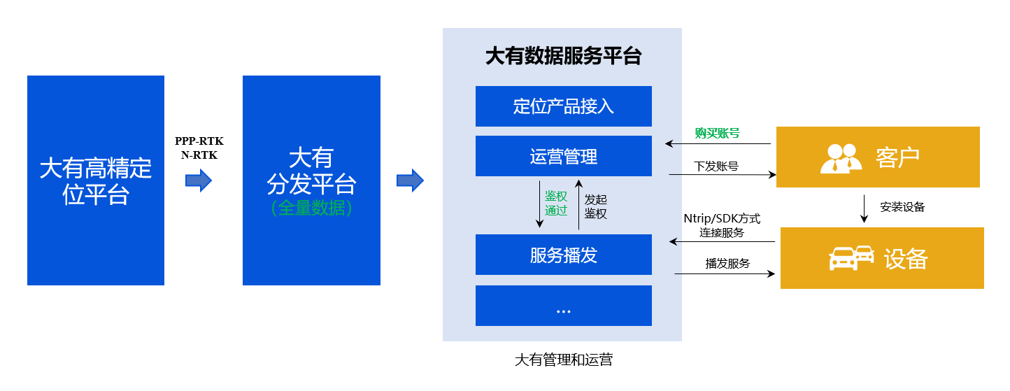 大有时空高精度定位散户账号服务