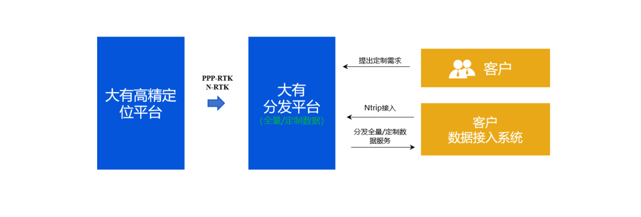 大有高精度定位大客户数据服务