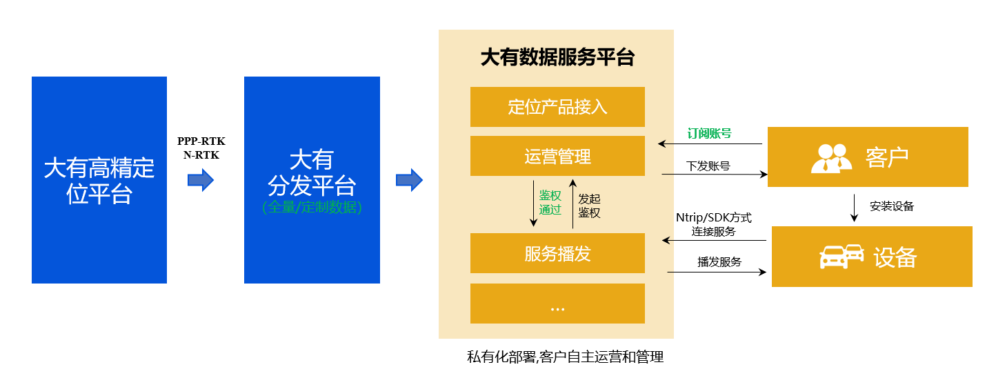 大有时空行业客户平台与数据服务