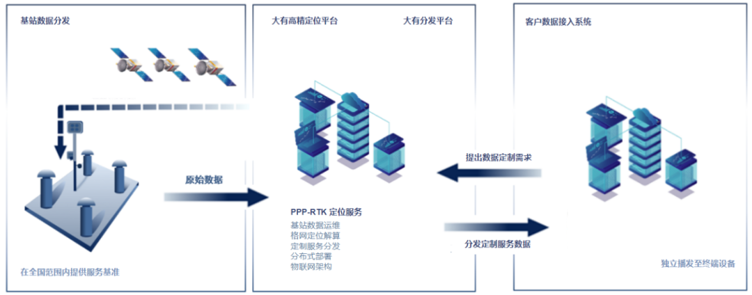 大有时空数据服务模式案例